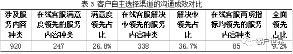 与语音客服形成互补，浅谈在线客服的服务内容设计