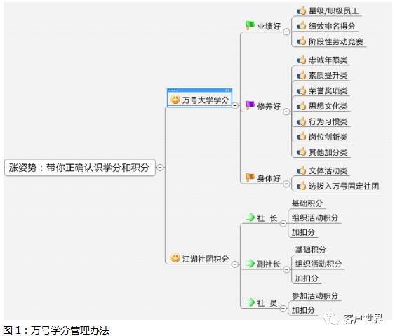 揭开万号大学的奥秘 修学分兑学分，打造“三好”员工
