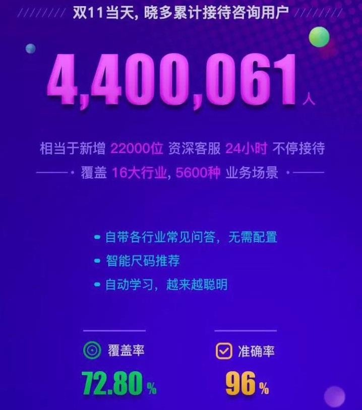 618、双11背后的黑科技：自动回复的客服机器人 - 第1张  | 新闻中心