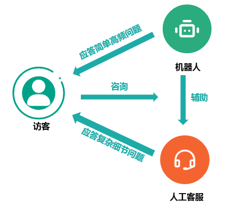 618、双11背后的黑科技：自动回复的客服机器人 - 第2张  | 新闻中心