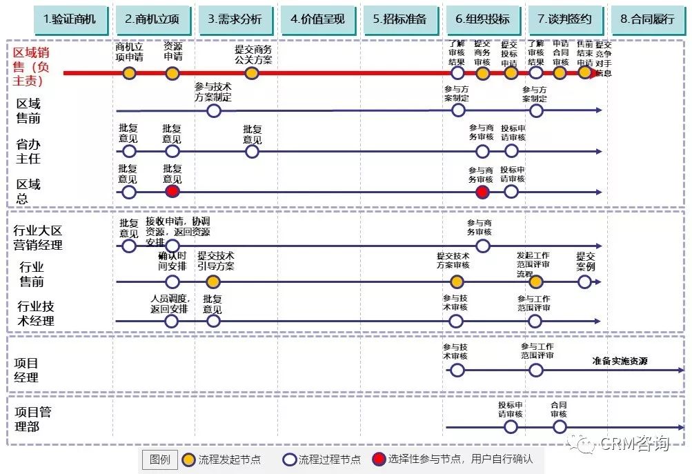 数字化时代的B2B销售：销售支撑体系管理MCI方法