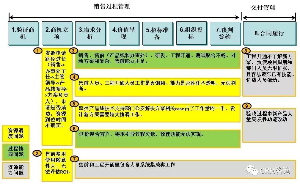 数字化时代的B2B销售：销售支撑体系管理MCI方法
